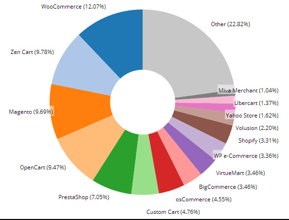 ecommerce solutions